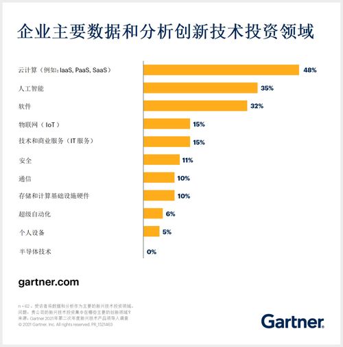 云、人工智能與軟件 引領數據與分析技術投資的三大核心領域
